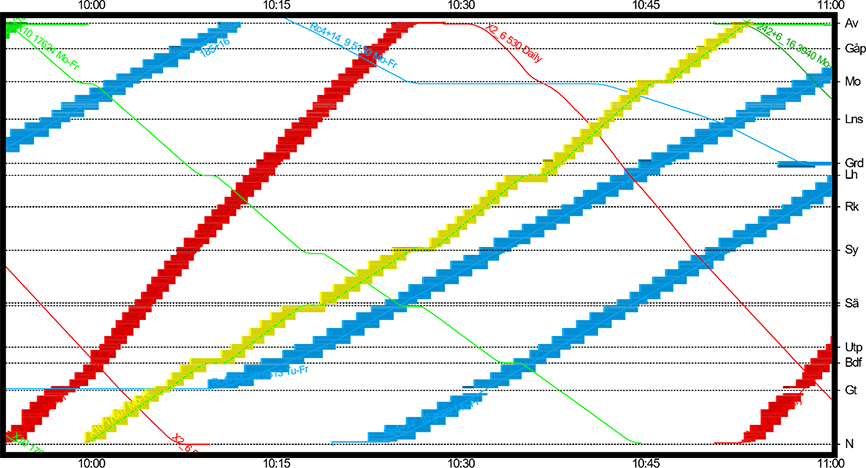 Graphical timetable with block occupation for a section of the Southern main line.