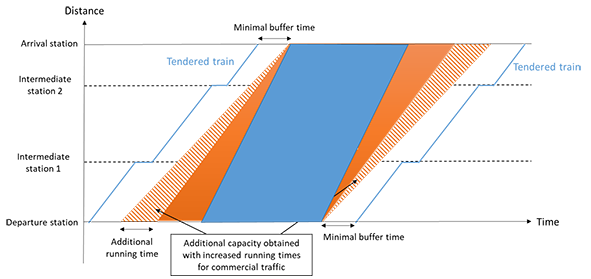 Illustration av kapacitet som breda tåglägen vid blandad persontrafik på en sträcka.