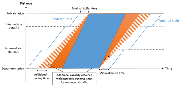 Illustration of capacity as wide train paths with mixed passenger services on a line.