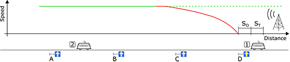 Illustration of the headway concept.