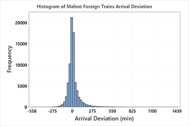 Histogram över godstågens ankomstvariation till en bangård