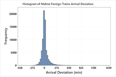 Histogram of freight trains’ arrival deviation at a yard