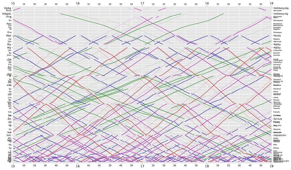 Ett av många möjliga utfall från en PROTON-simulering i form av en grafisk tidtabell.