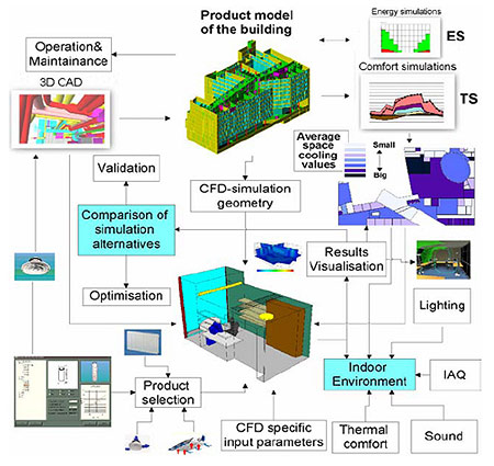 Integrated building design with interaction between different simulation and visualisation programme