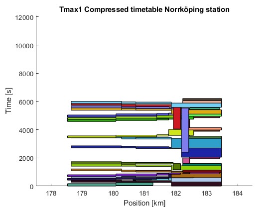 Ett exempel på tidtabellskomprimering för kapacitetsanalys: morgonrusningen på Norrköping C.