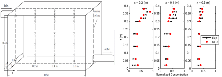 Experimental case for the validation of the Lagrangian discrete trajectorymodel