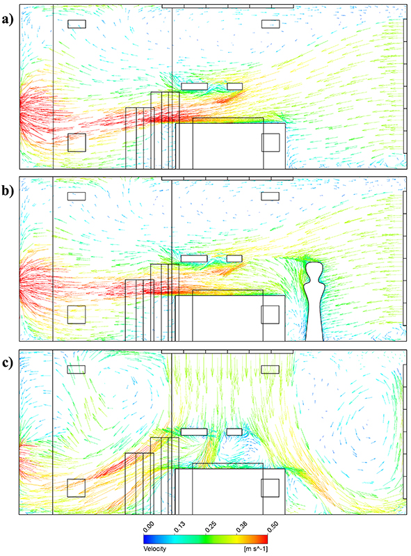 Velocity-vector plot at the centre-plane of the operating table (50 ACH); (a) Horizontal case-1, (b) Horizontal case-
2, (c) Vertical