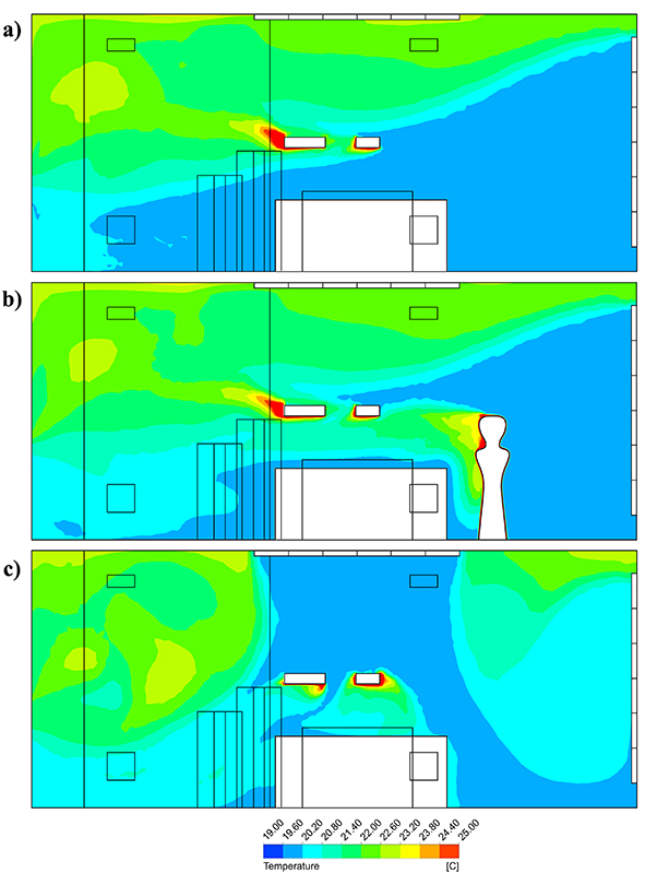 Temperature contour plot at the centre-plane of the operating table (50 ACH); (a) Horizontal case-1, (b) Horizontal
case-2, (c) Vertical