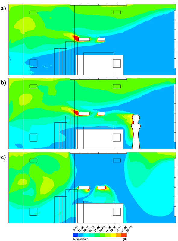 Bild av temperaturkontur i operationsbordets mittplan (50 ACH); (a) Horisontellt fall-1, (b) Horisontellt fall-2, (c) Vertikalt.