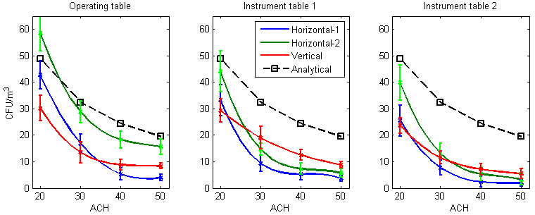 Volumetric BCPs (cfu/m3) counts during simulated surgery with horizontal (case 1 and 2) and vertical ventilation
strategy