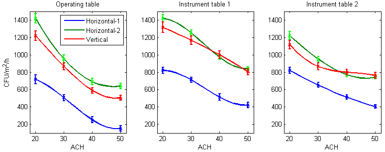 Sedimenting BCPs (cfu/m2 h) during simulated surgery with horizontal (case 1 and 2) and vertical ventilation
strategy