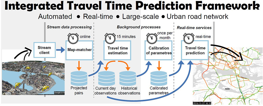 Framework for travel time prediction.
