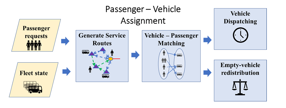 Simulation model of demand-responsive transit.