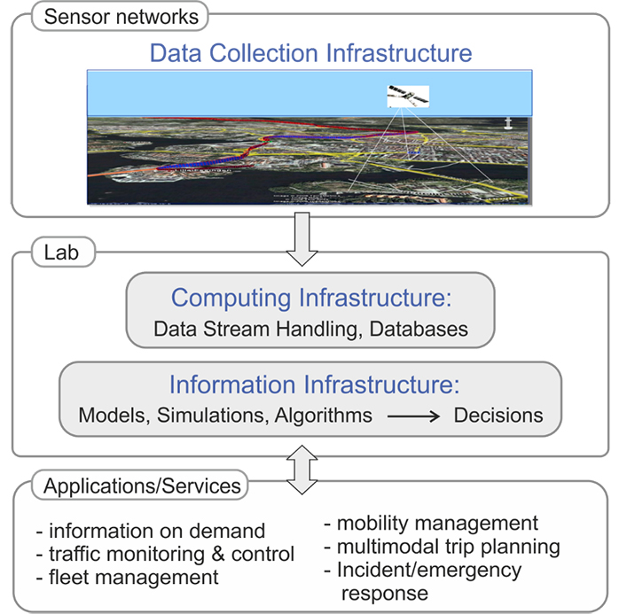 Structure of iMobility Lab.