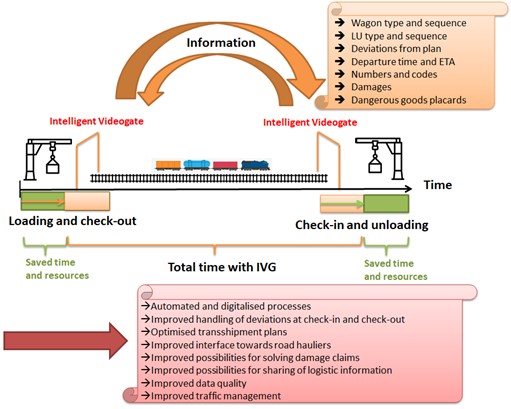 Information transfer in freight operations through Intelligent videogates, information and benefits 