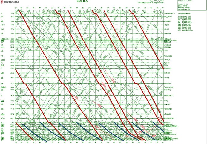 Grafisk tidtabell med snabbtåg och pendeltåg på en del av Västra stambanan.